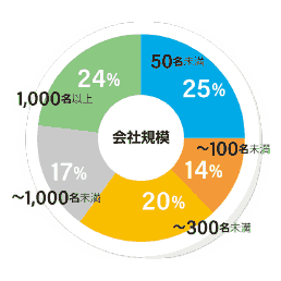 会社規模を表した円グラフ